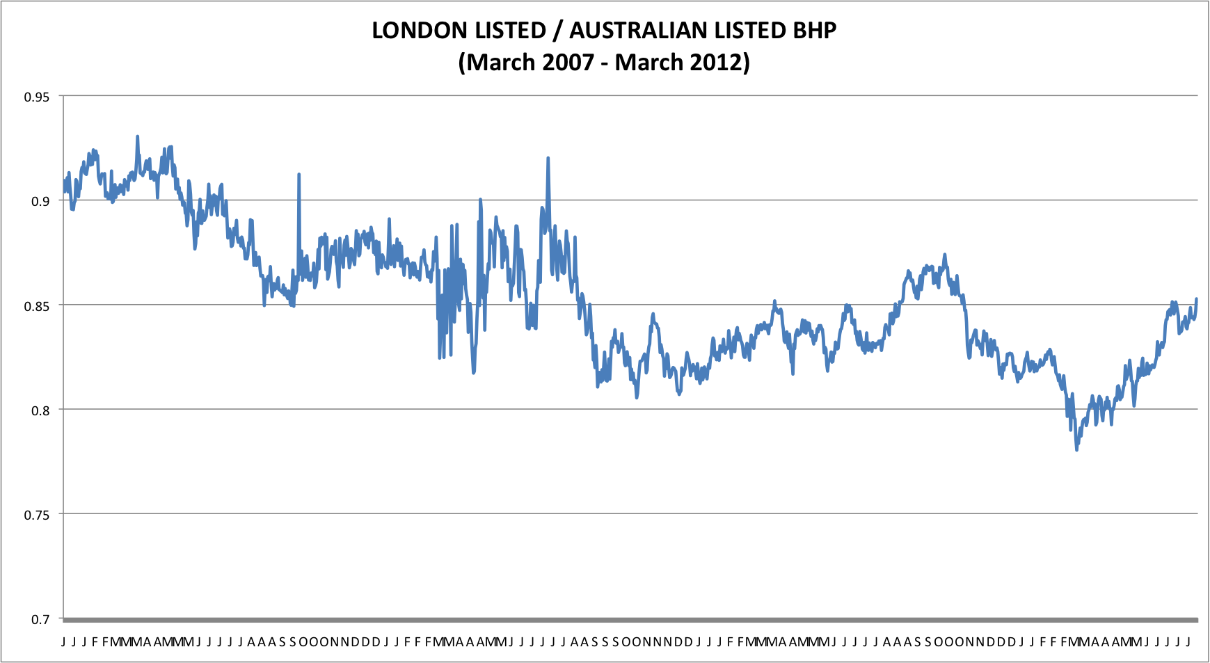 Bhp Billiton Uk Share Price Chart