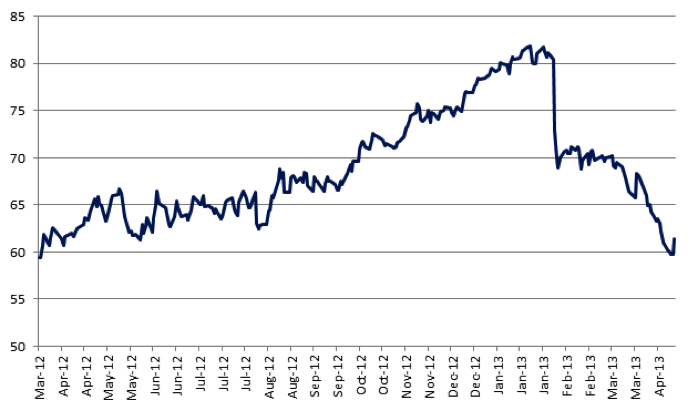 Cochlear Share Price Chart