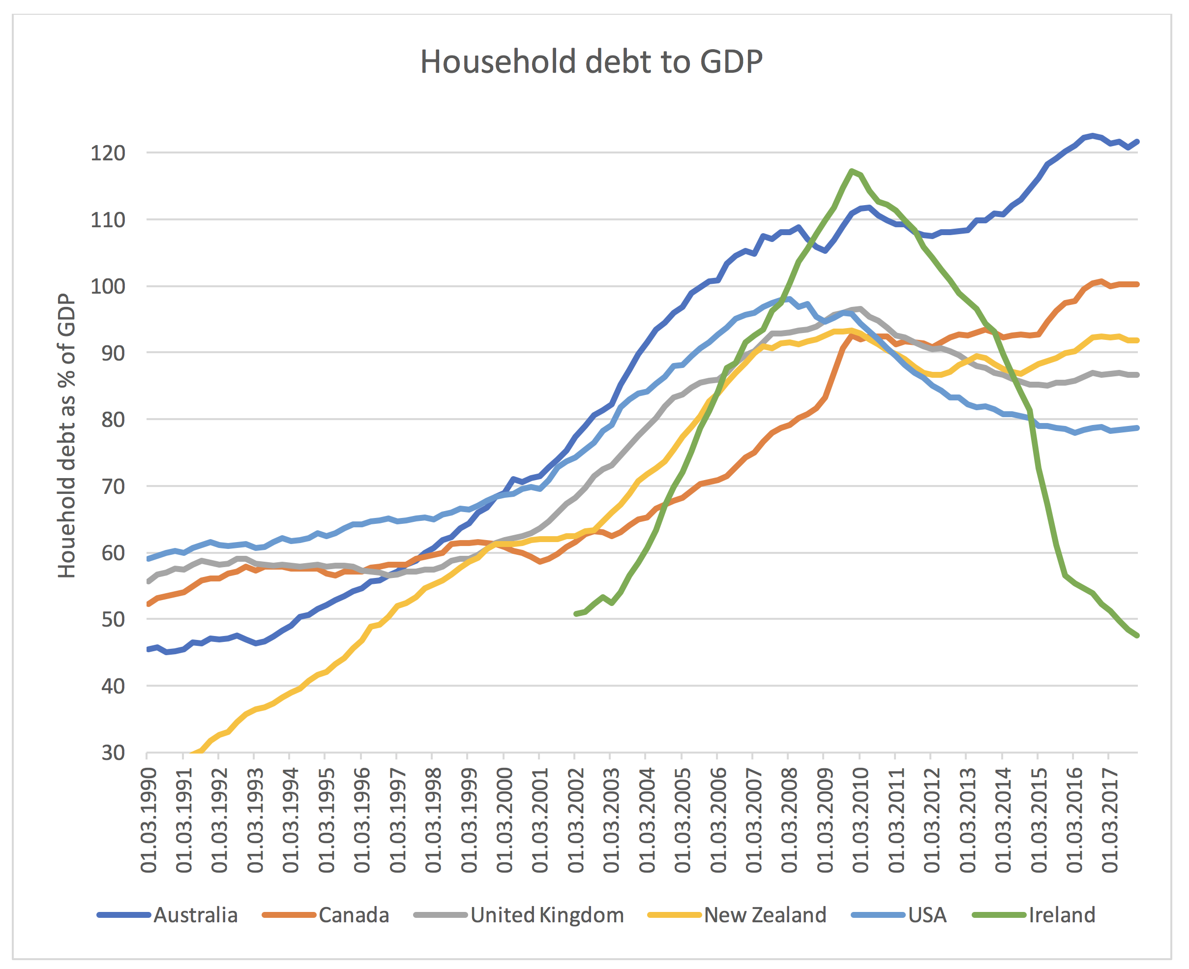 Household Debt To Income Ratio Chart