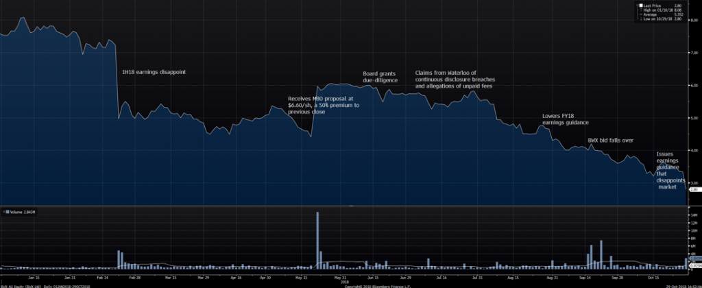 BWX Limited Share Price 2018