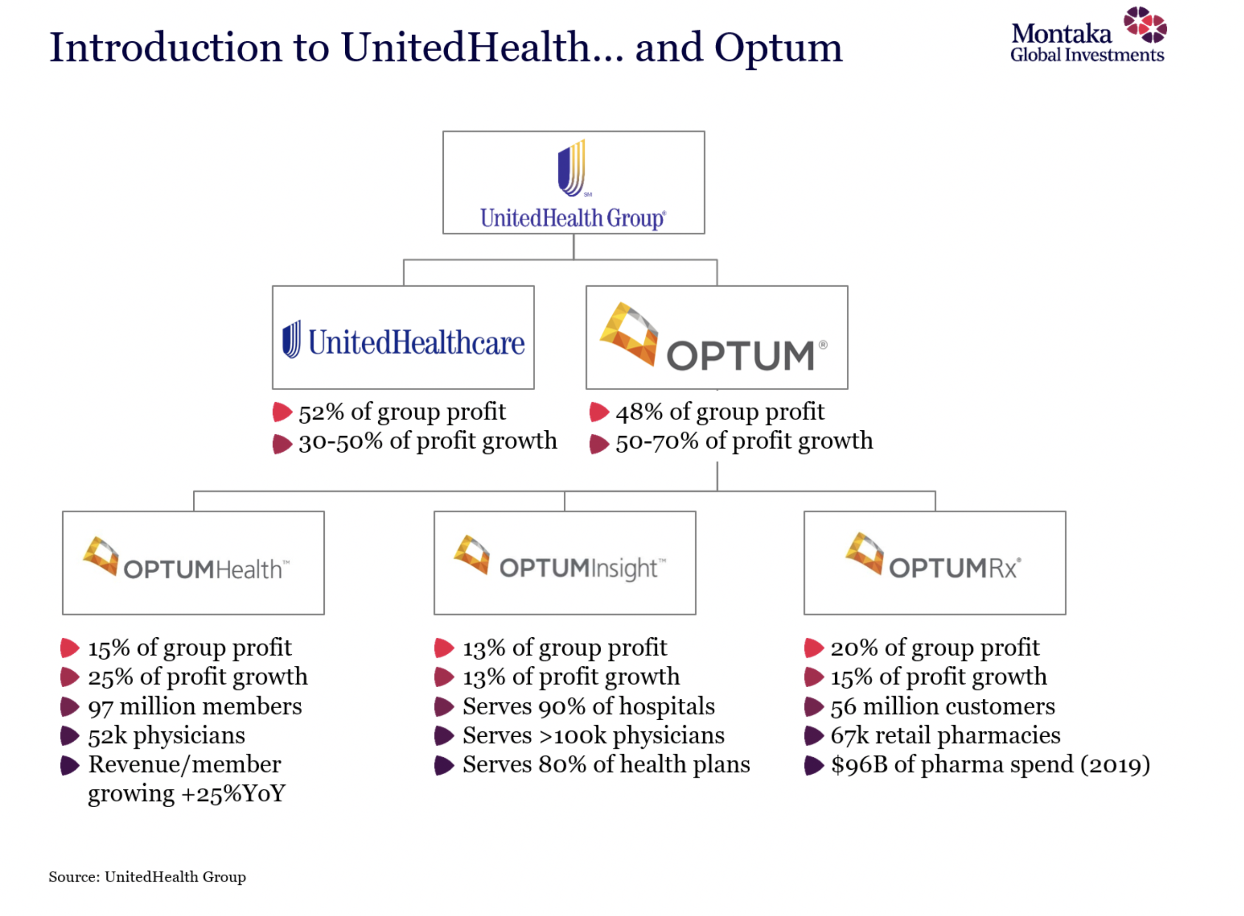 What is the relationship between UnitedHealthcare and Optum?