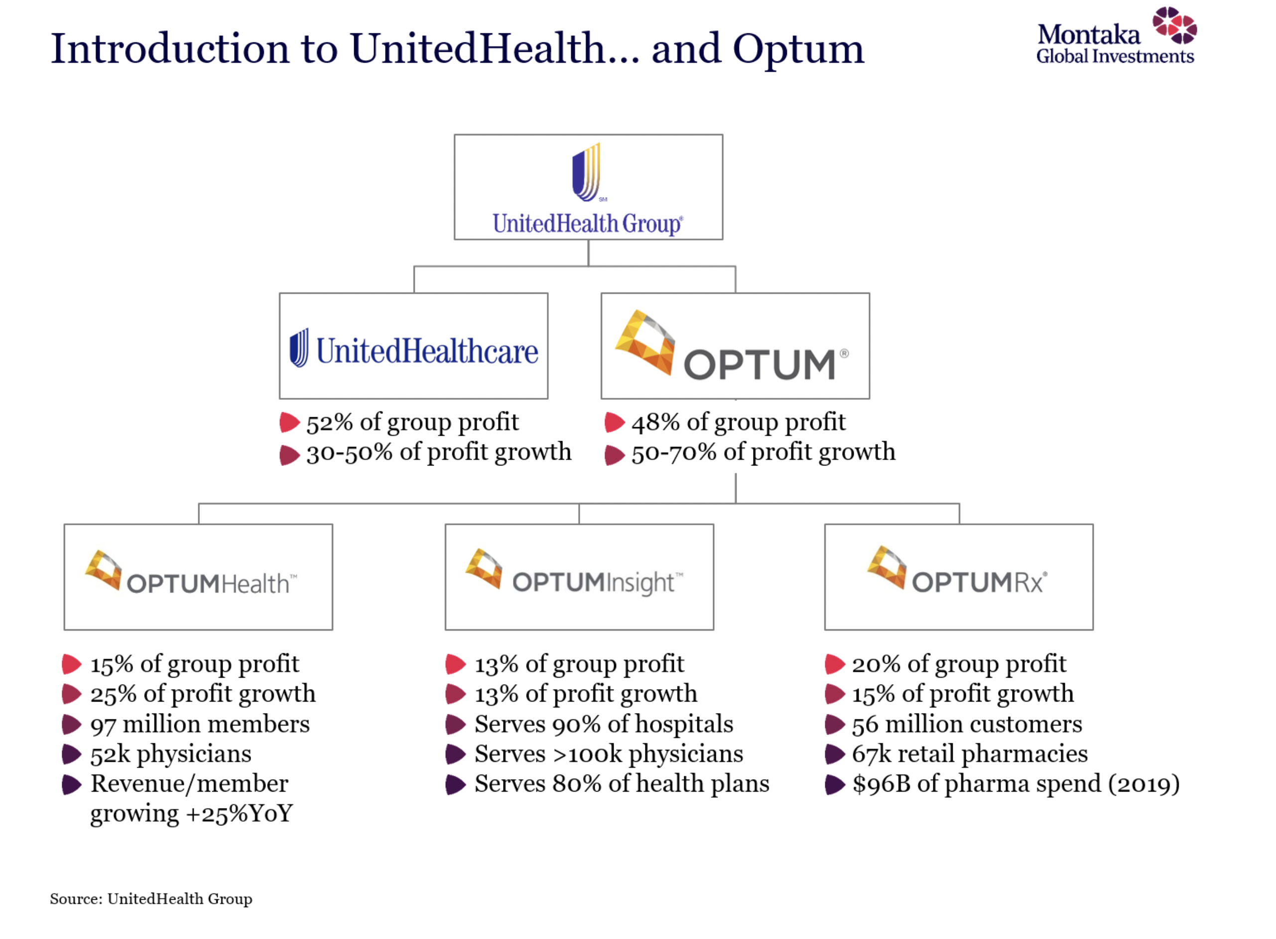 Optum a hidden gem in US healthcare « ROGER MONTGOMERY