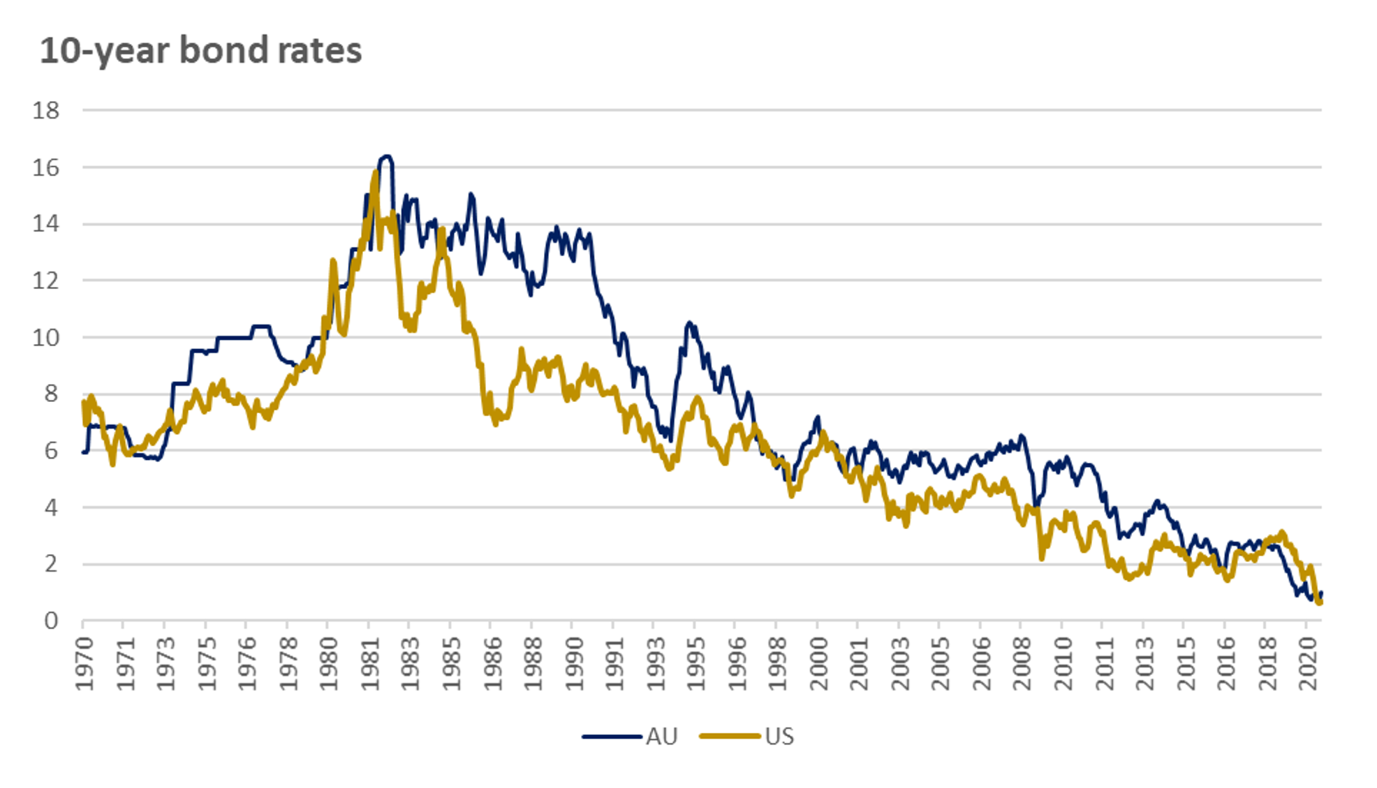 What Is Considered A Low Interest Rate