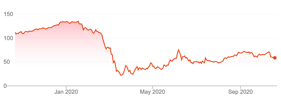 norwegian cruise share price