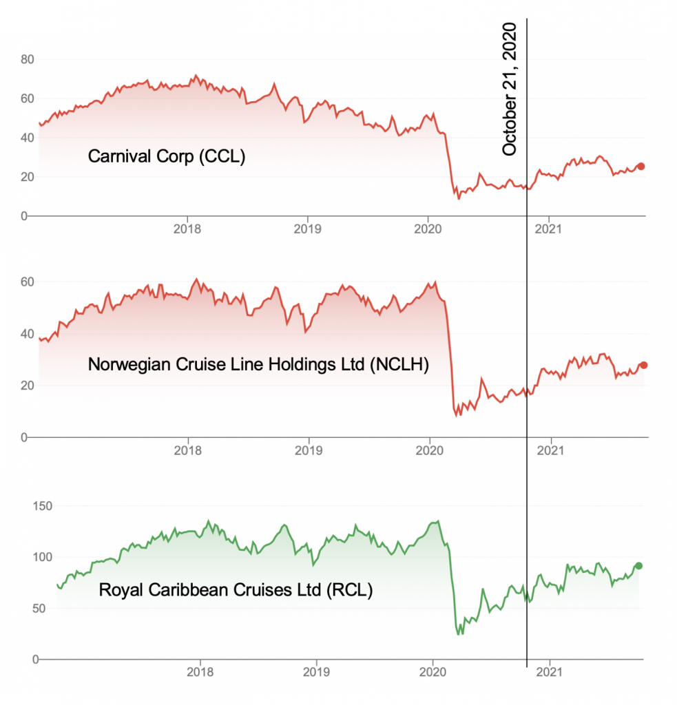 cruise ship stock prices today