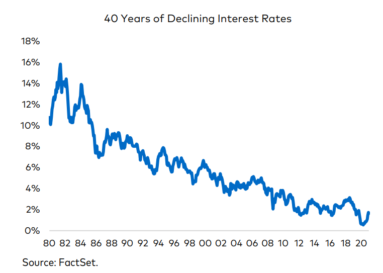40 years interest rates