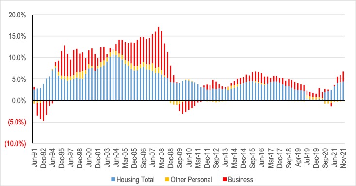 Drivers of overall Australian year-on-year credit growth