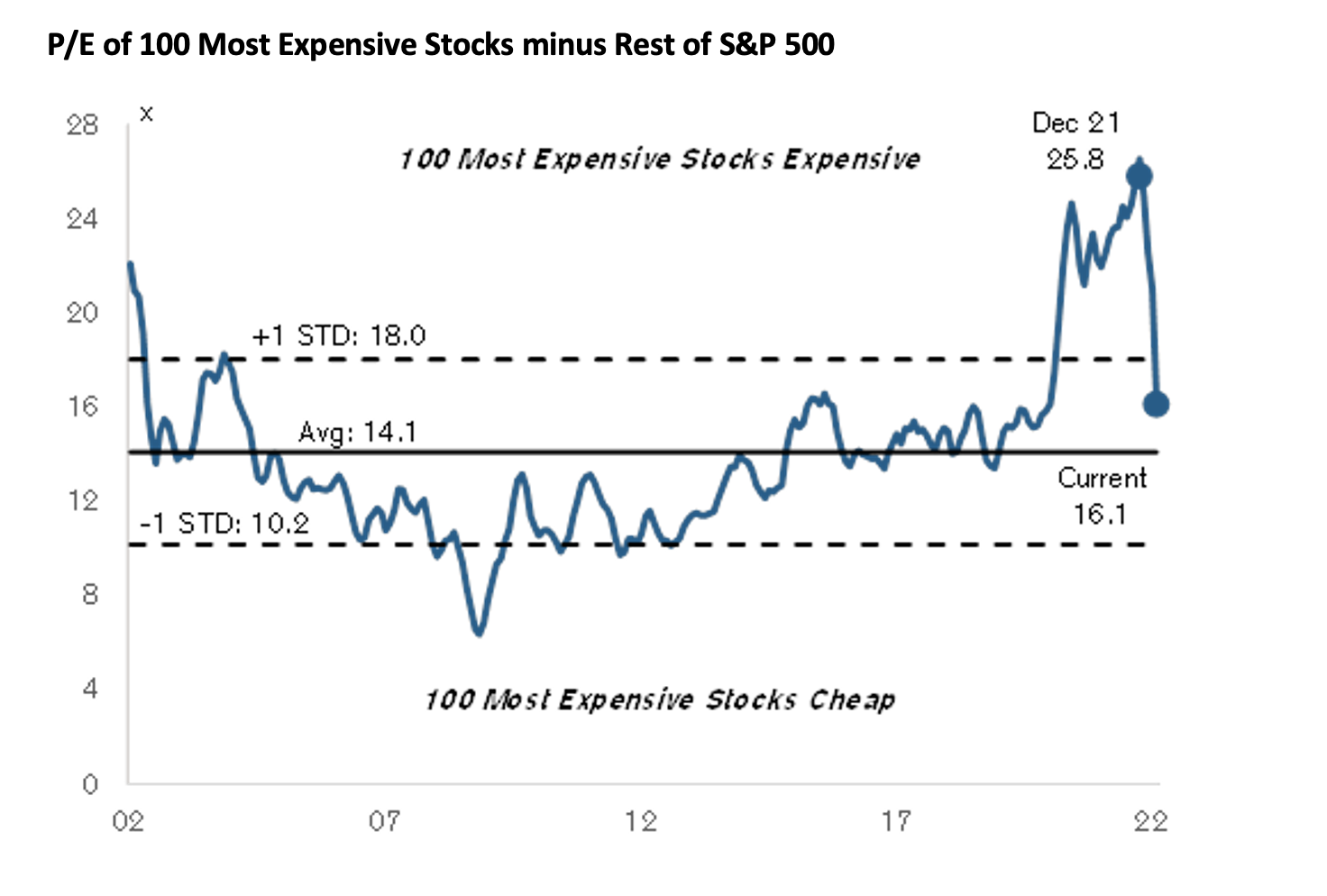 P/E of 100 Most Expensive Stocks minus Rest of S&P 500