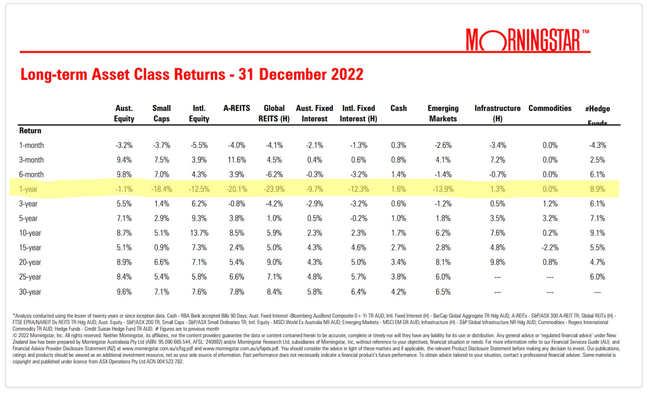 Asset class returns