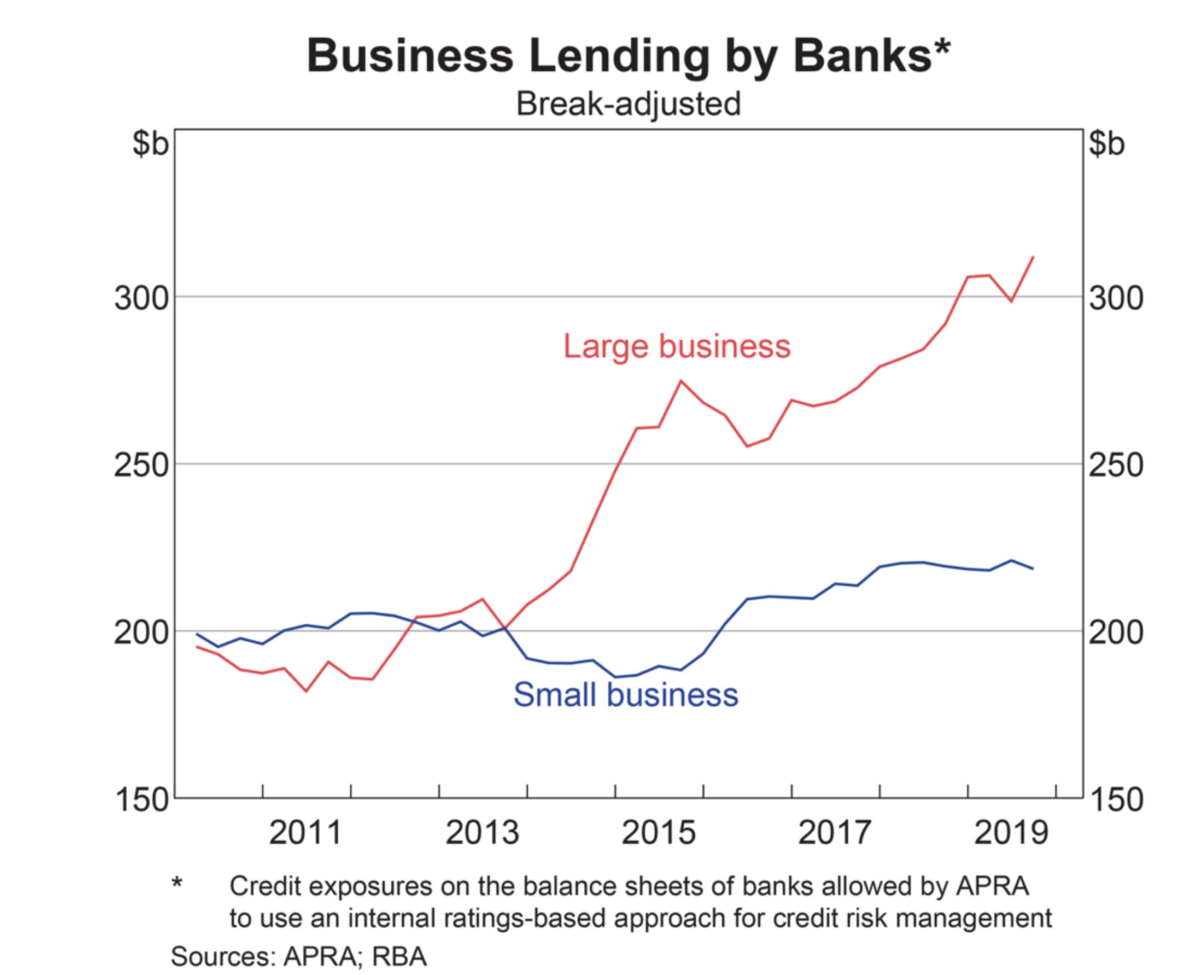 Business-lending-by-banks