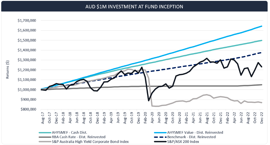 Aura High Yield SME Fund return