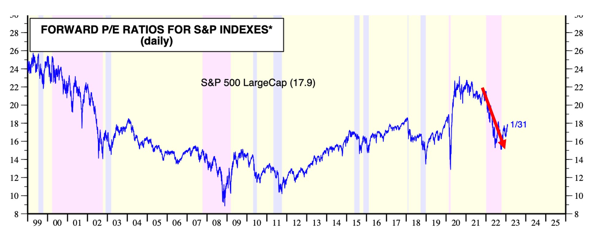 PE ratios S&P500