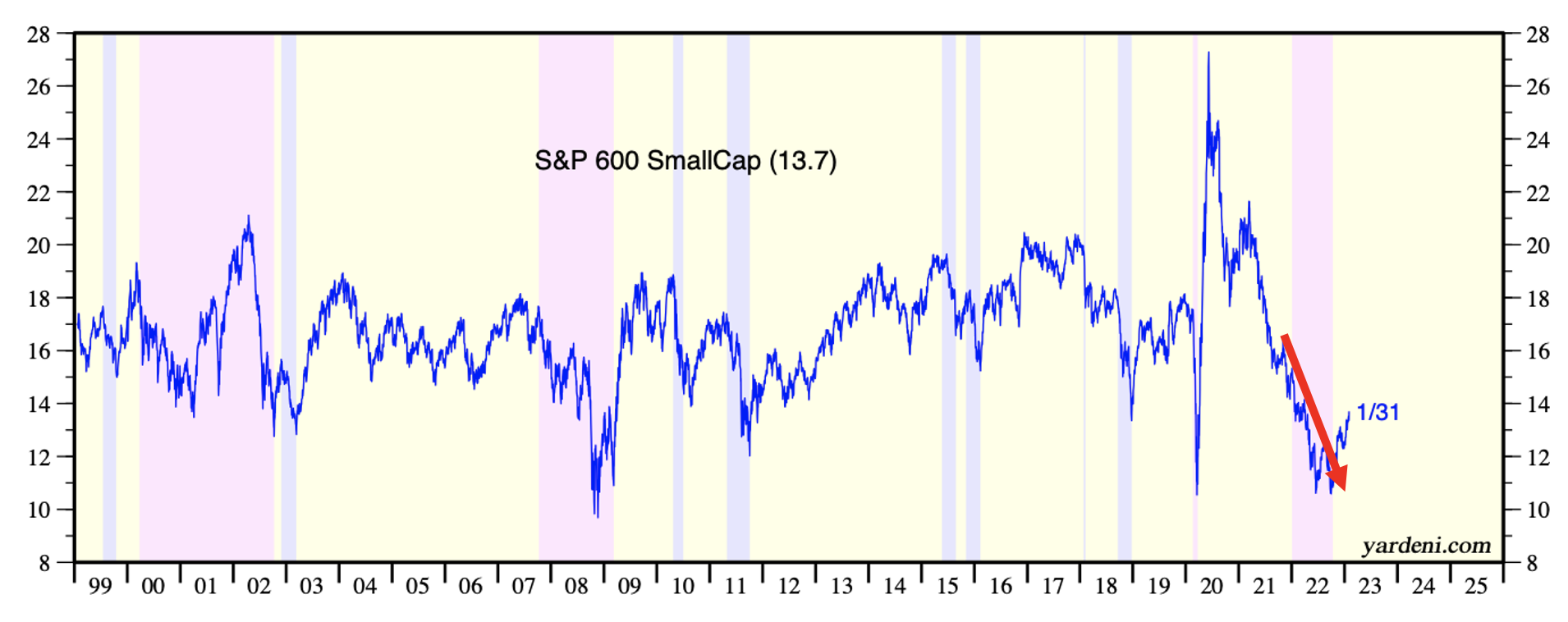 PE ratios S&P600