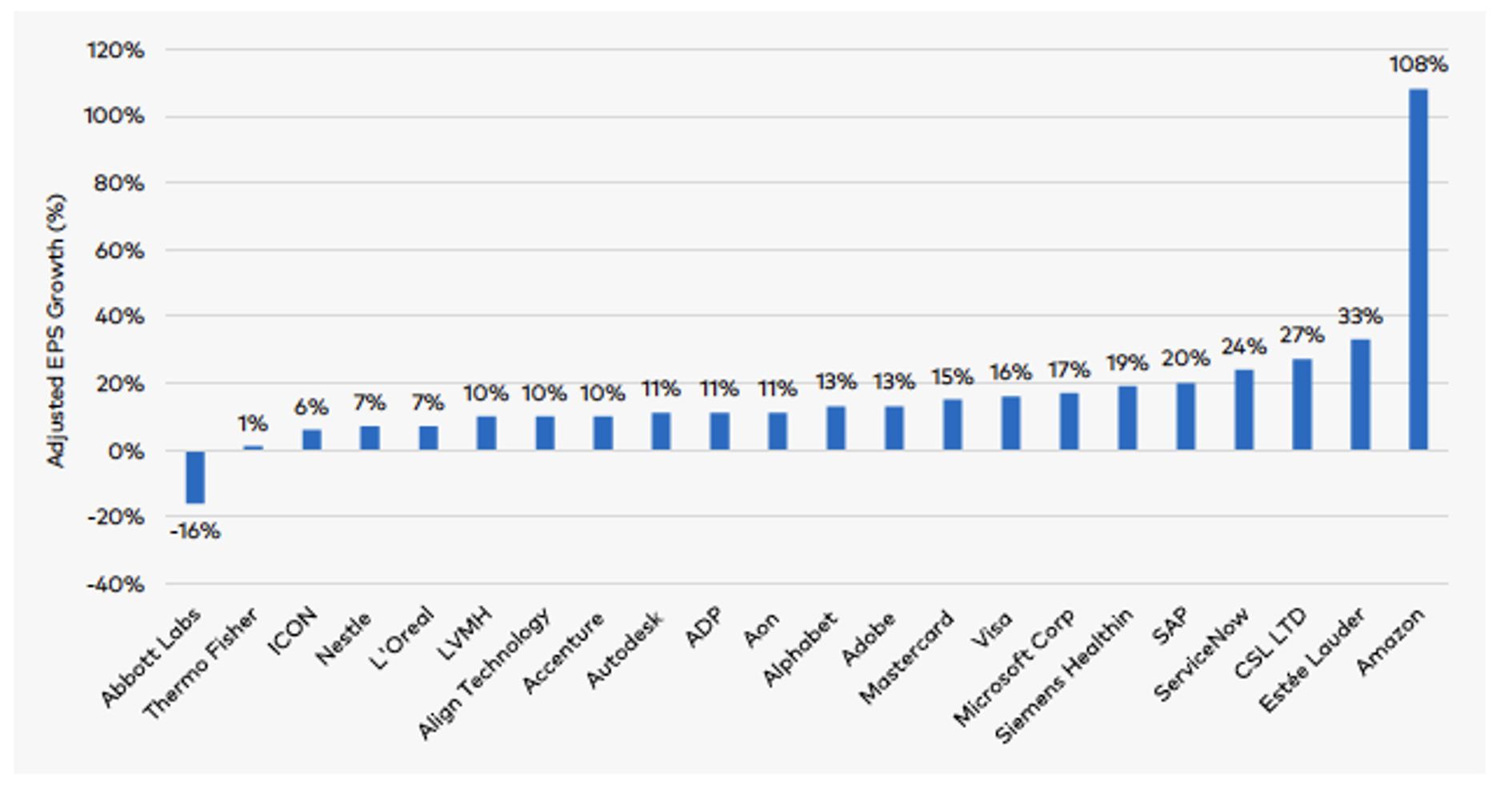 Polen Capital holdings growth