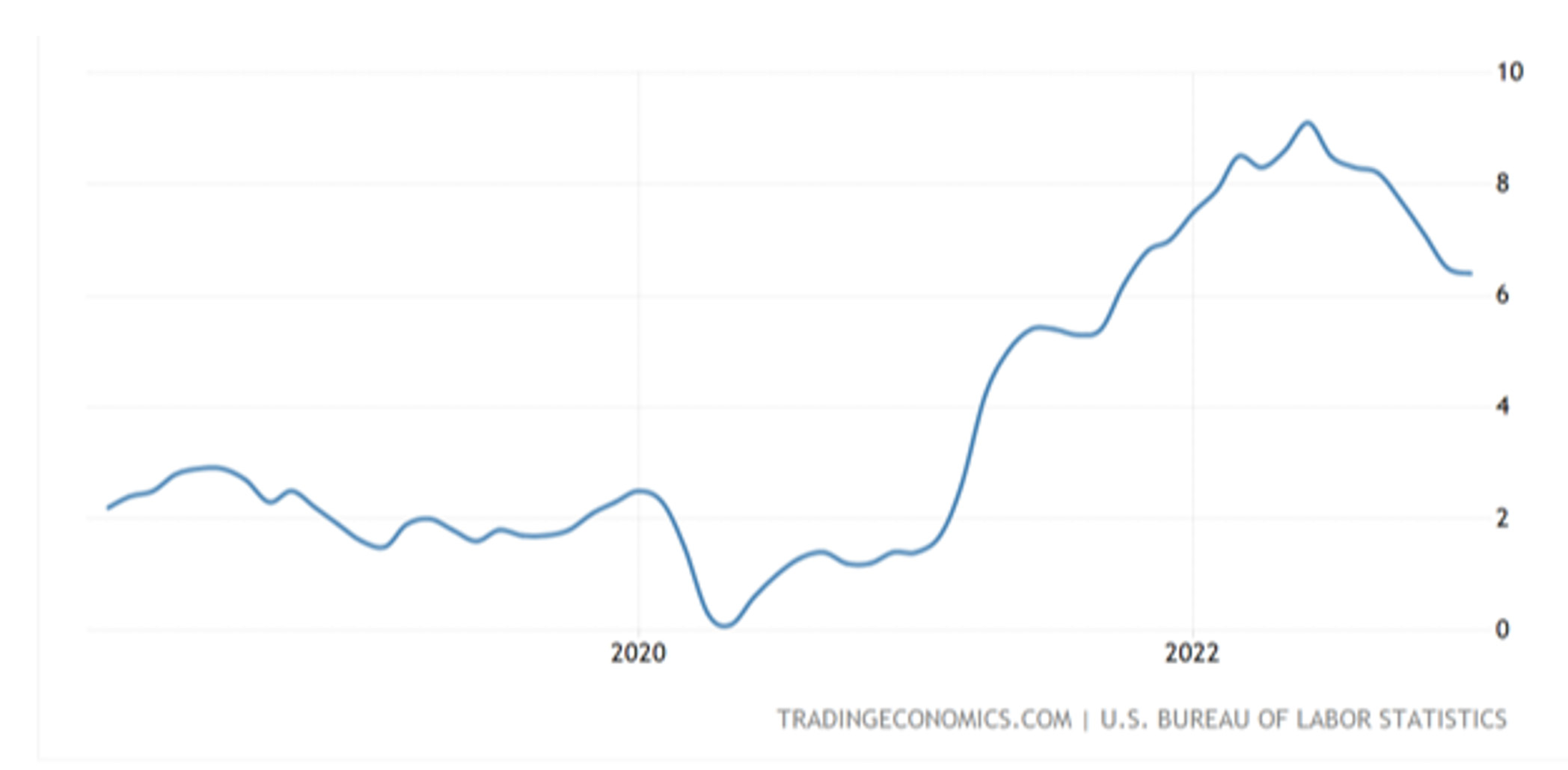 U.S-Inflation