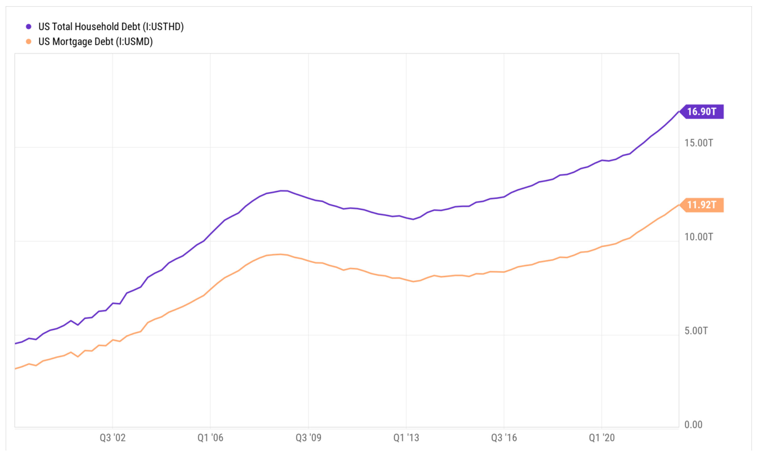 US-household-mortgage-debt