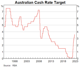Australian cash rate target