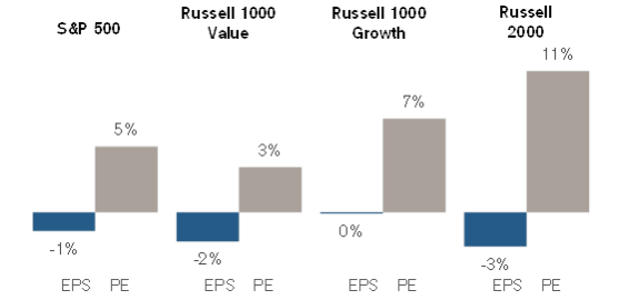 EPS and PE Contribution to YTD Return