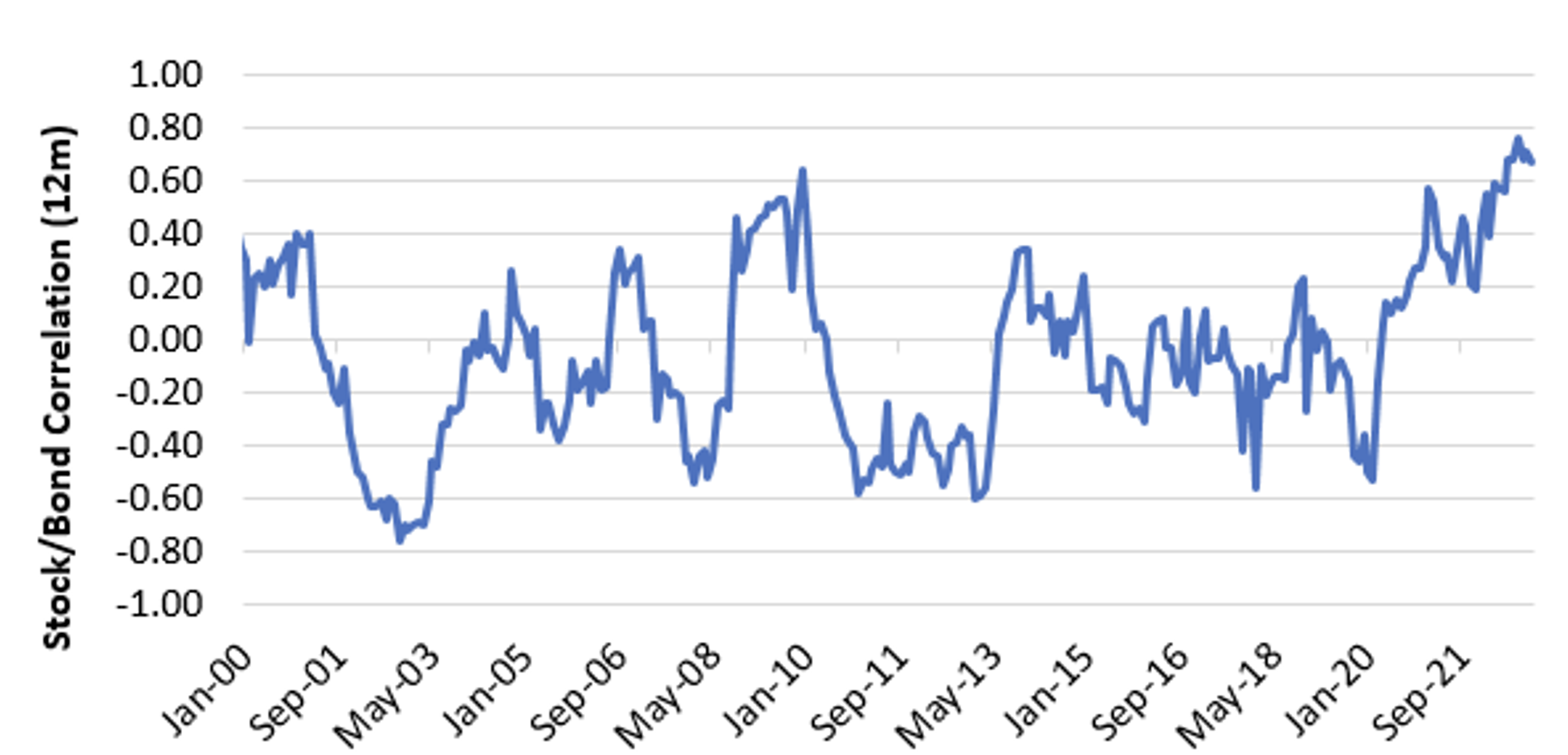 Equities:Bonds correlation