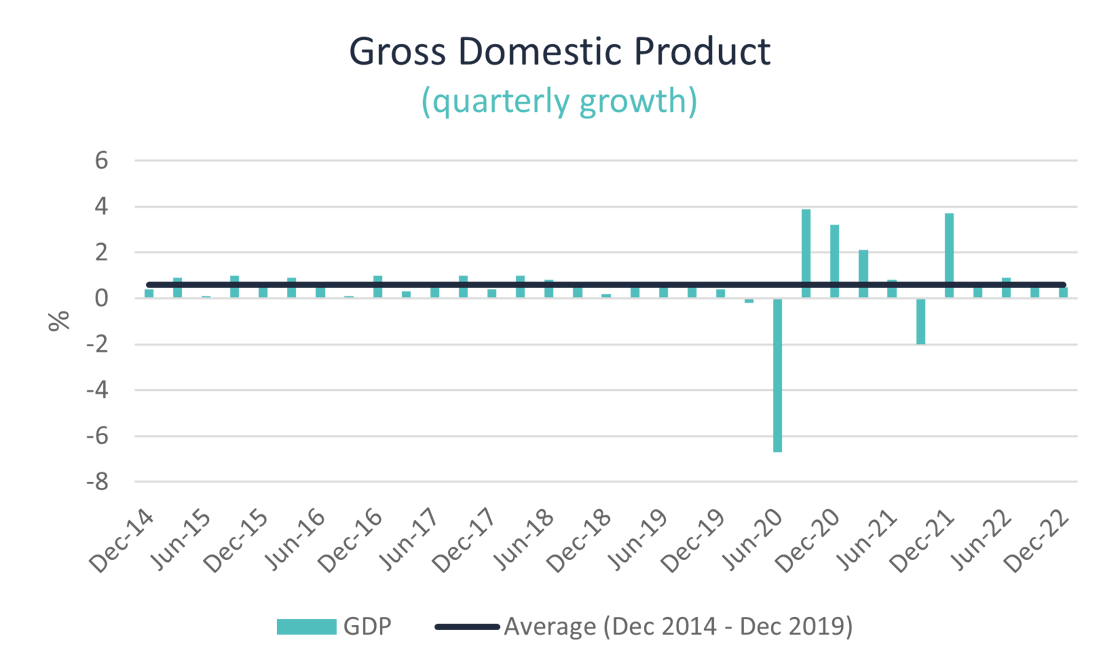 Gross domestic product quarterly growth