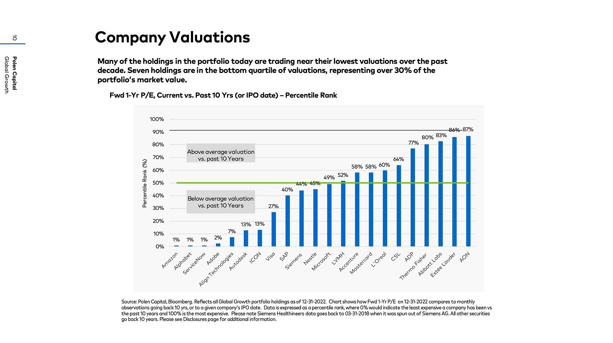 Polen-Capital-Company-Valuations