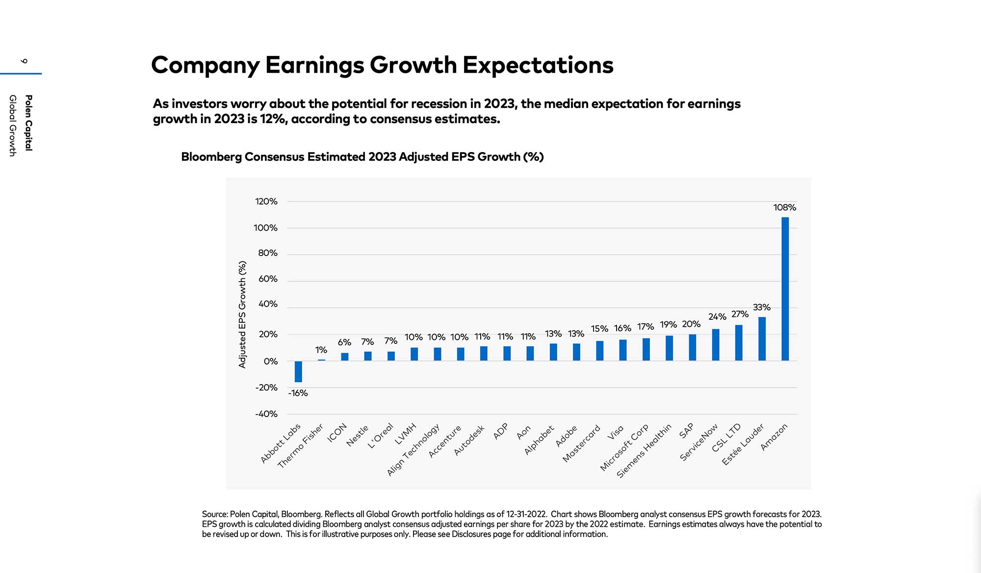 Polen-Capital-Earnings-Growth-Expectations