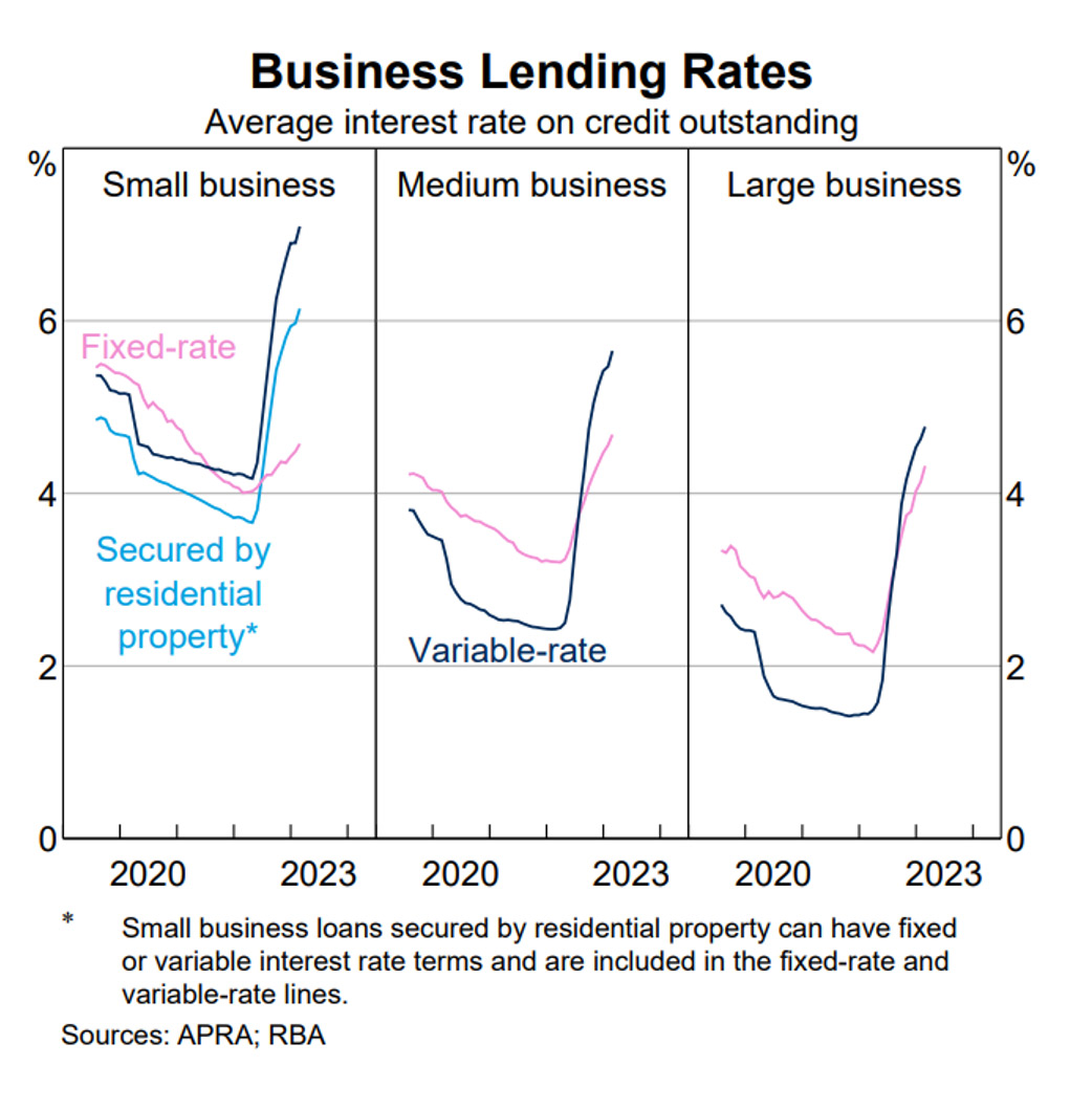 Aura-Business-lending-rates