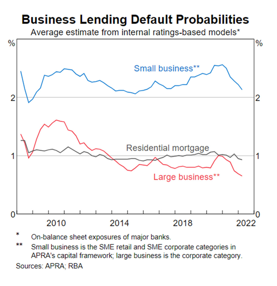 Business-lending-default-probailities