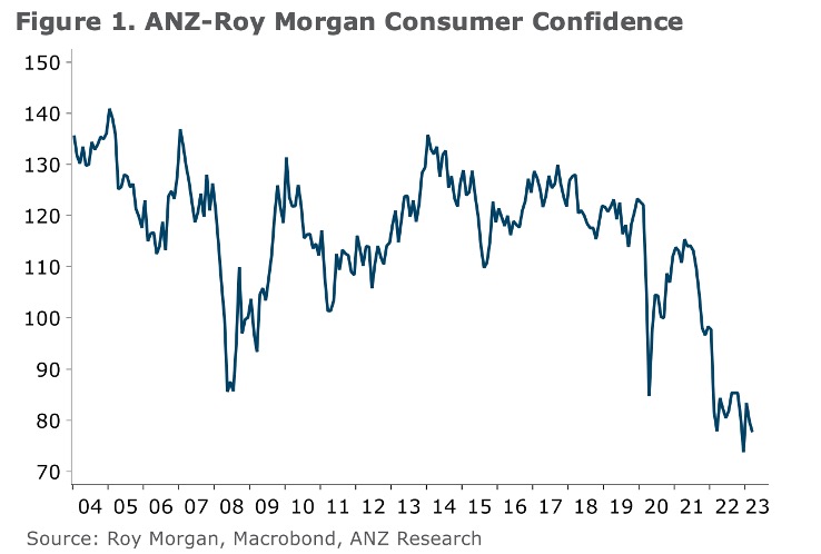 Consumer confidence