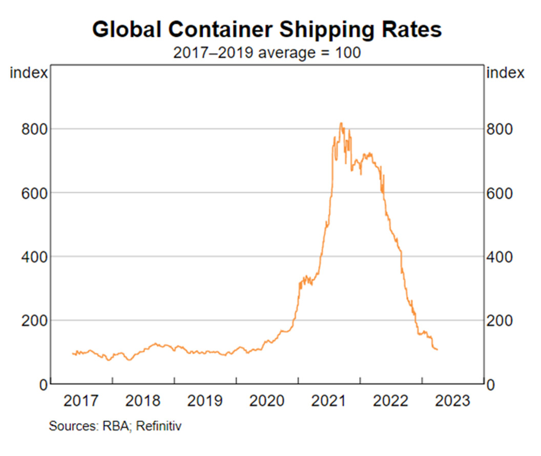 Global-shipping-container-rates-Aura