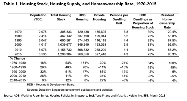 Table 1 Housing Stock Housing Supply and Homeownership rate 19702015