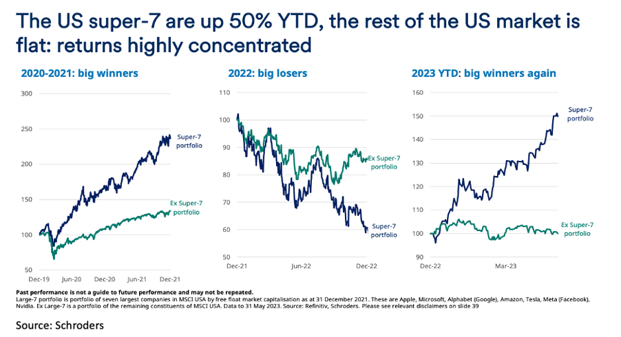 Widening gap between US Big Tech and the rest