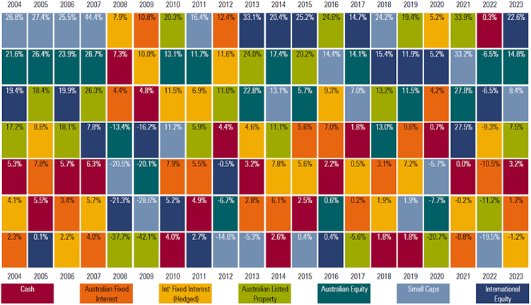 Annual Asset Class Returns - Financial Year