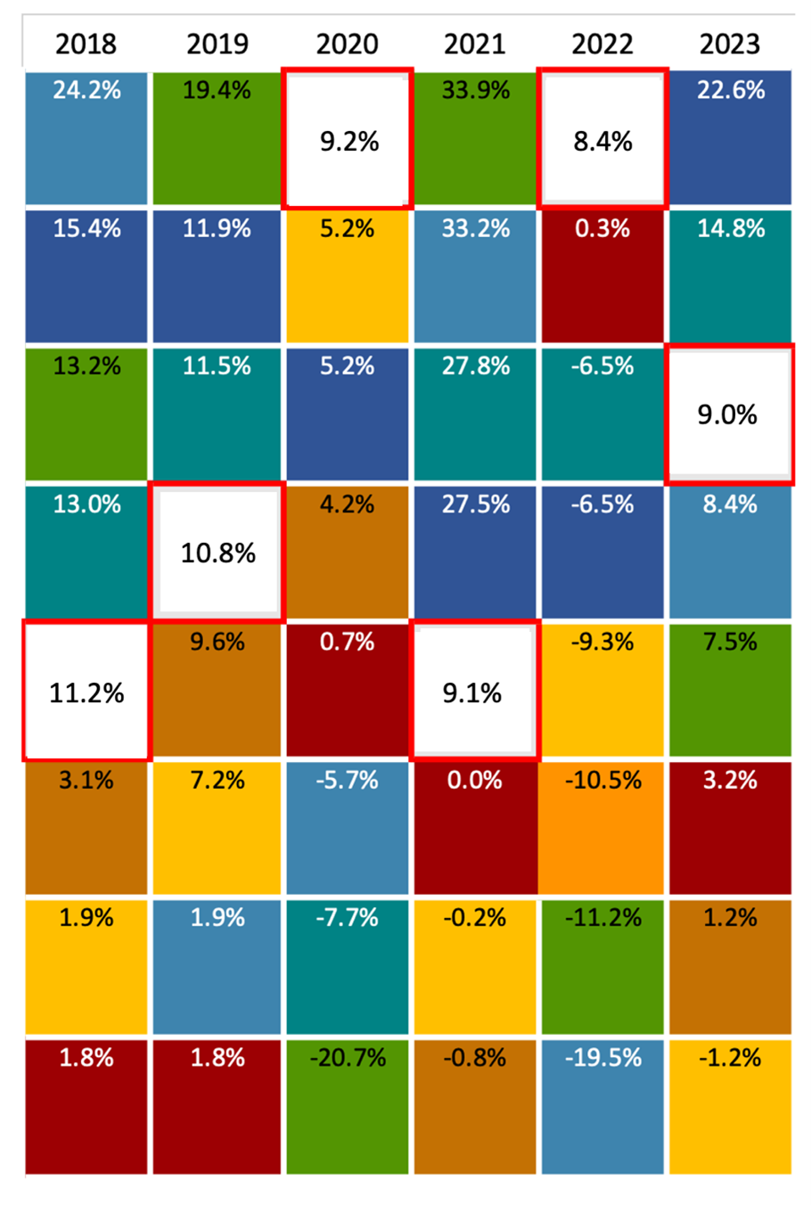 Aura High Yield SME Fund among the Asset Classes, since inception