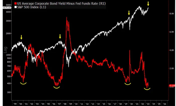 Corporate bond yields versus Fed Fund and S&P500