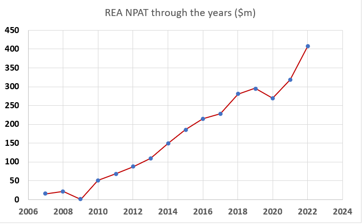 REA NPAT through the years