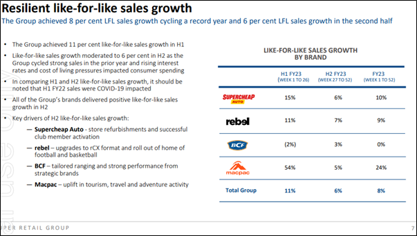 Super Retail Group - Resilient like-for-like sales growth