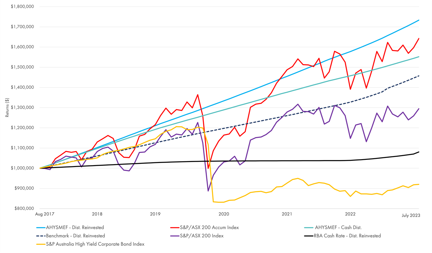 Aura High Yield SME Fund Comparison Graph
