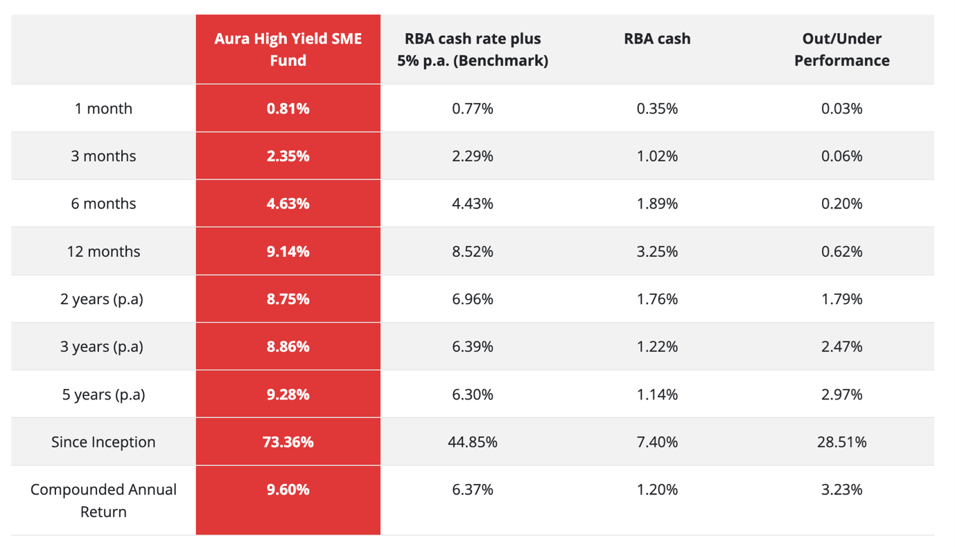 Aura High Yield SME Fund returns to 31 July 2023