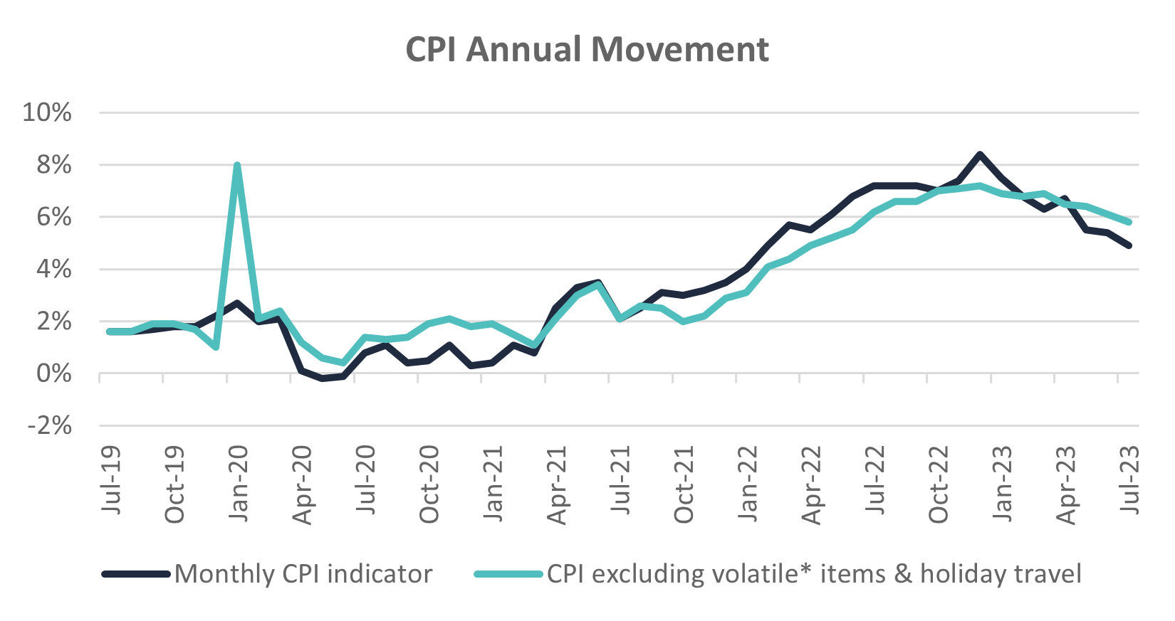 CPI - Annual Movement