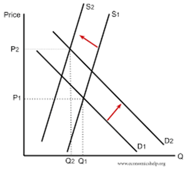 Economics 101. Rising demand and falling supply