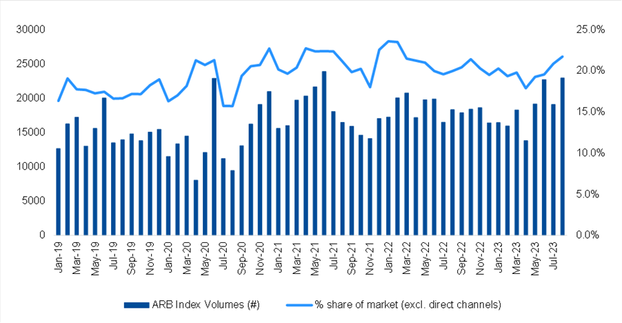 Figure 1 ARB targeted models monthly volumes and per cent share of market