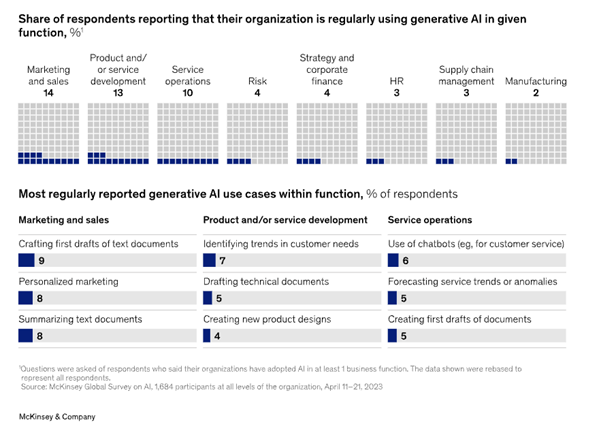 Figure 1 Gen AI is mostly used in marketing, sales, product and service development