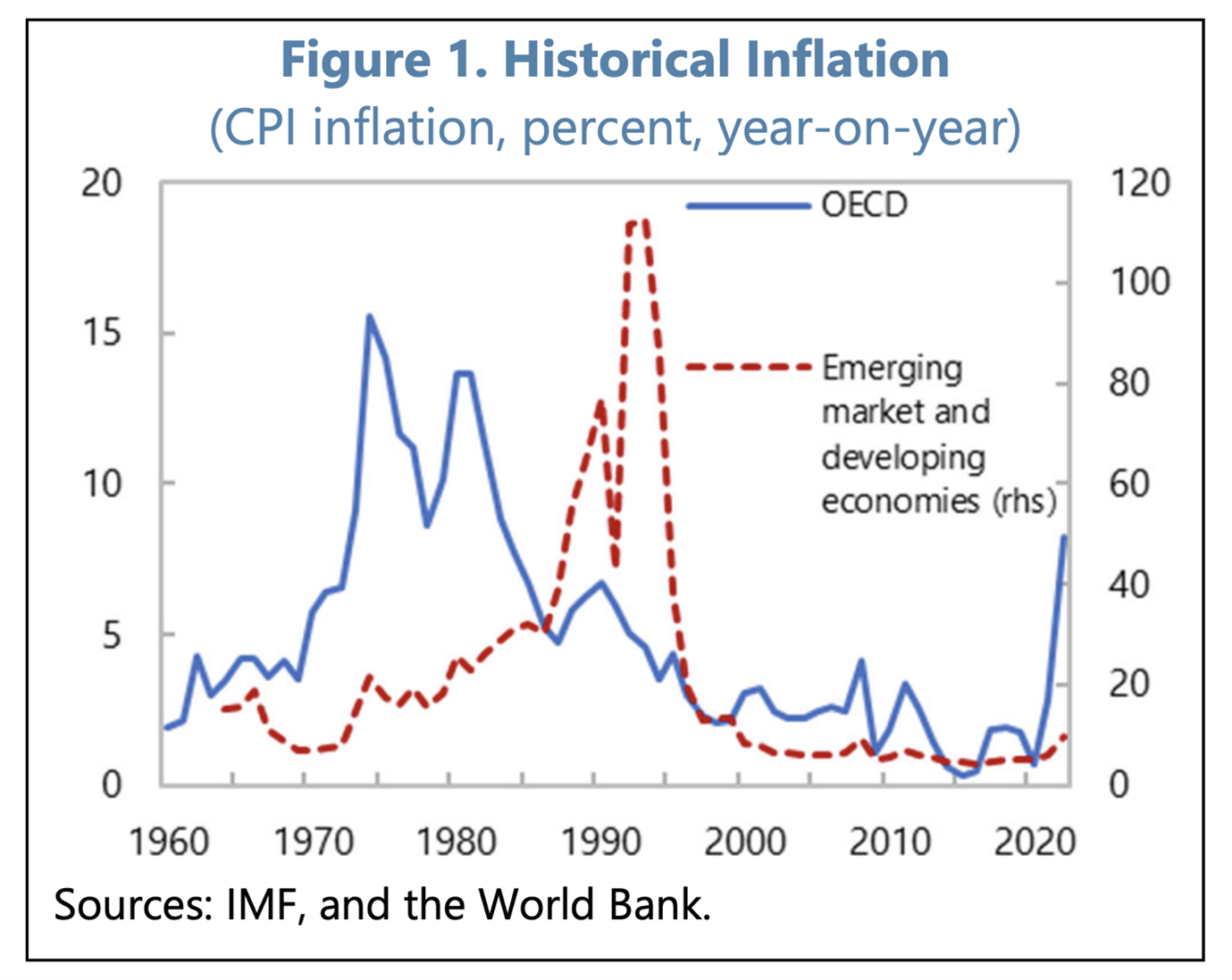Figure 1 Historical Inflation