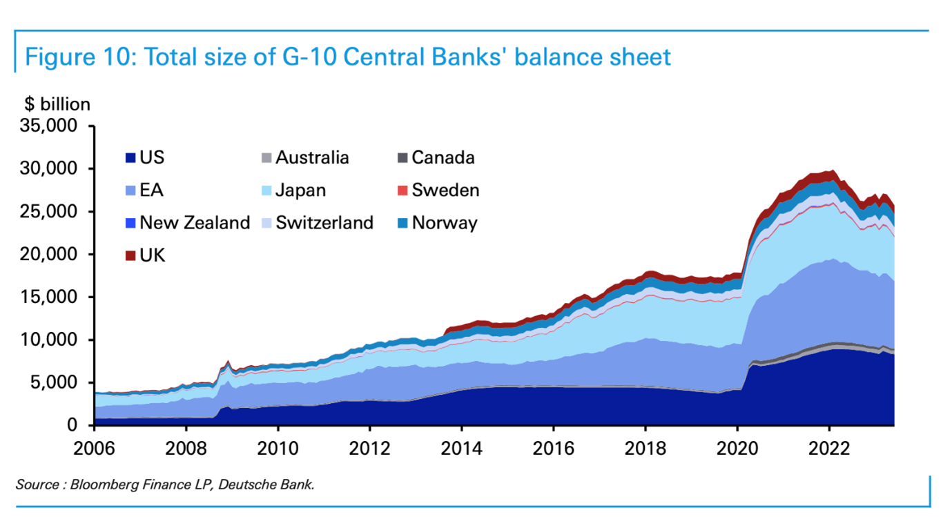 Figure 10 Total size of g10 central banks' balance sheet