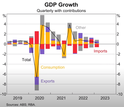 GDP Growth