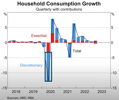 Household Consumption Growth