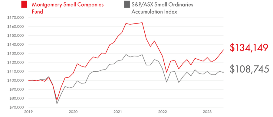 Montgomery Small Companies Fund performance (distributions reinvested) to 31 August 2023