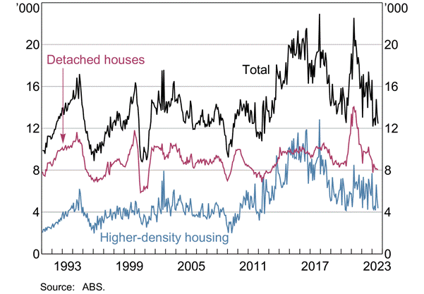 Private residential building approvals