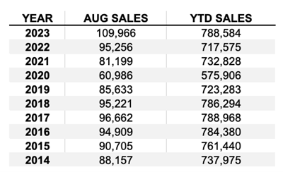 Table 1 Record breaking August auto sales